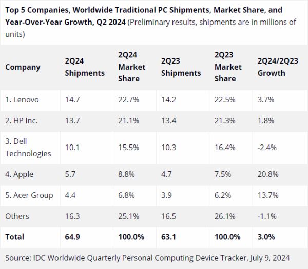 Apple удалось нарастить поставки ПК на 20,8% по итогам прошлого квартала