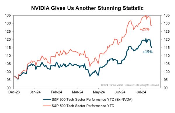 Акции NVIDIA в этом году обусловили до половины роста индекса S&P 500